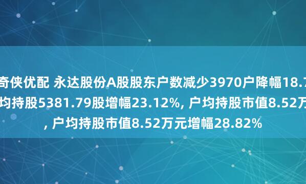 奇侠优配 永达股份A股股东户数减少3970户降幅18.78%, 流通A股户均持股5381.79股增幅23.12%, 户均持股市值8.52万元增幅28.82%